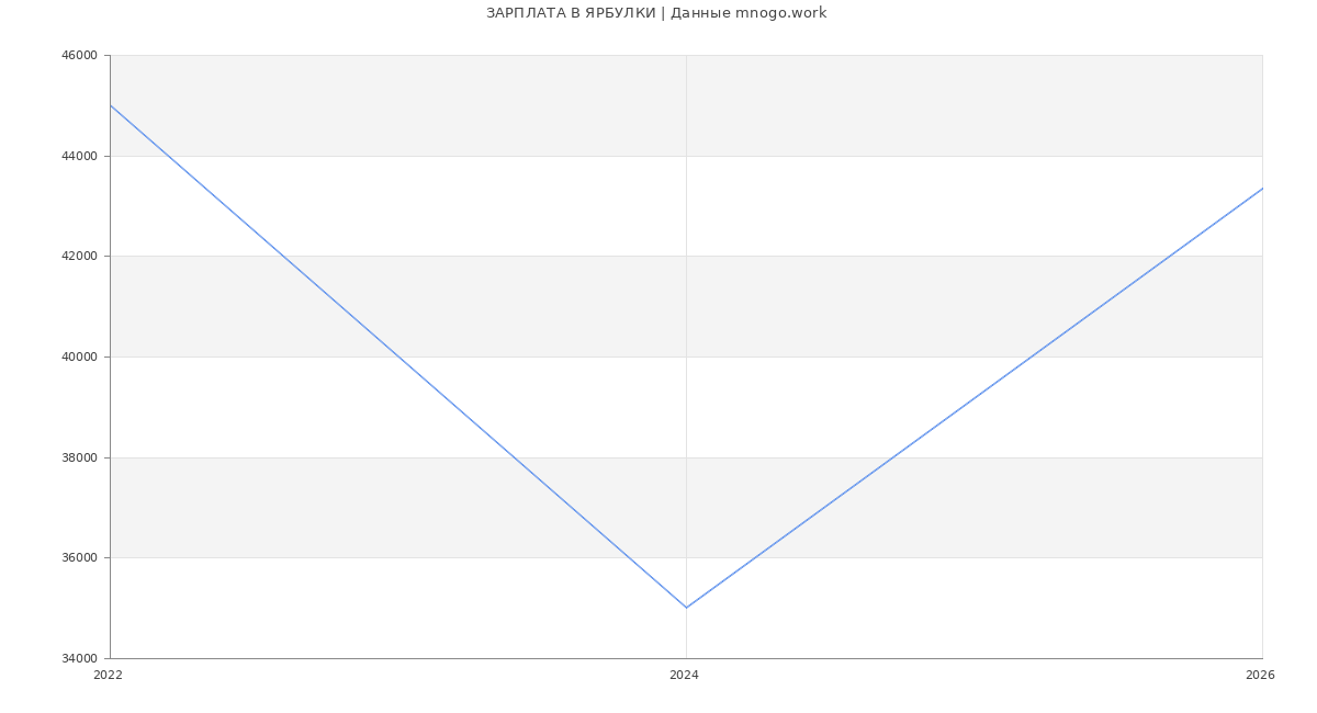 Статистика зарплат ЯРБУЛКИ