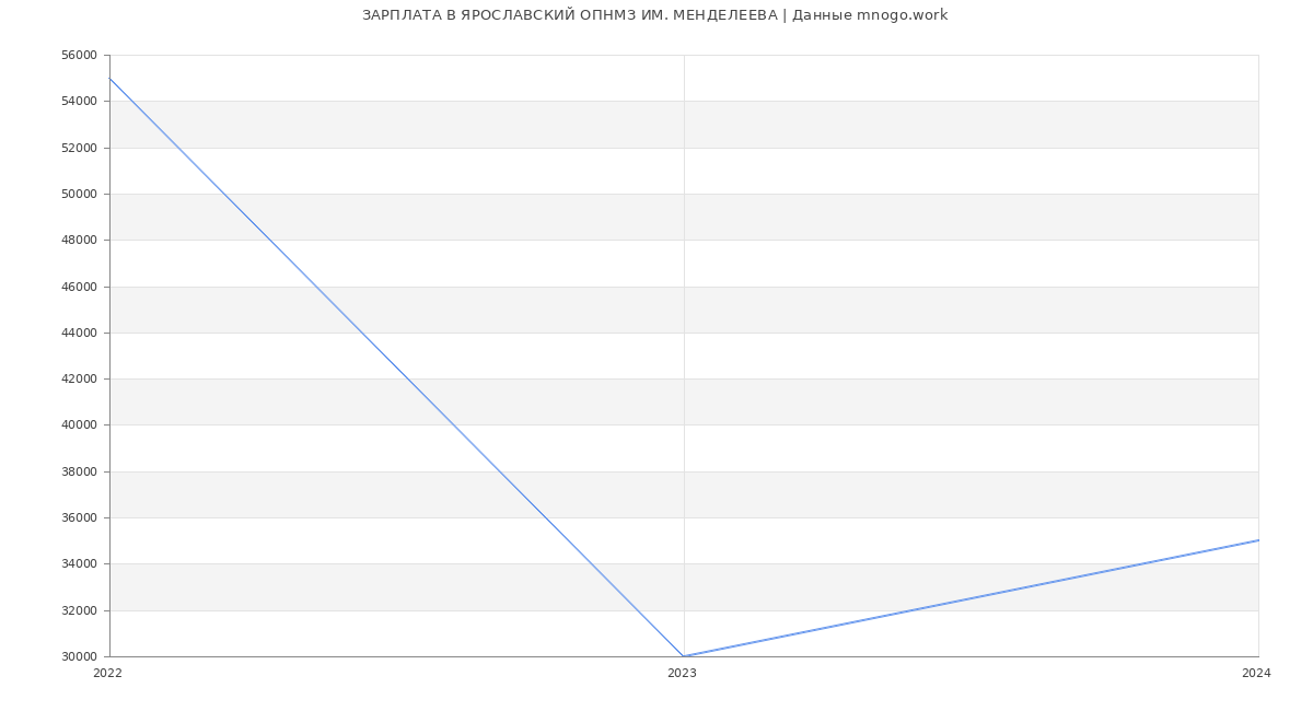 Статистика зарплат ЯРОСЛАВСКИЙ ОПНМЗ ИМ. МЕНДЕЛЕЕВА