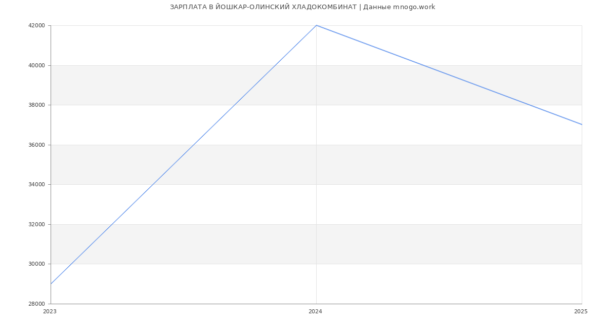 Статистика зарплат ЙОШКАР-ОЛИНСКИЙ ХЛАДОКОМБИНАТ