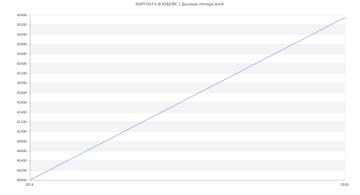 Статистика зарплат ЮБЕЙС