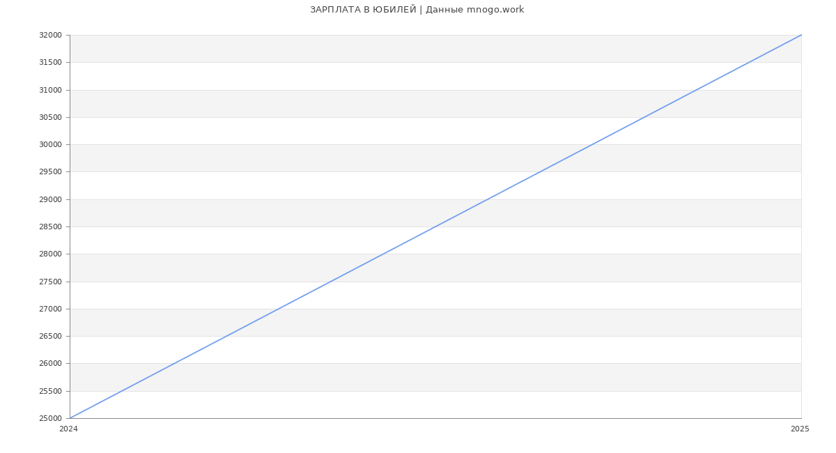 Статистика зарплат ЮБИЛЕЙ