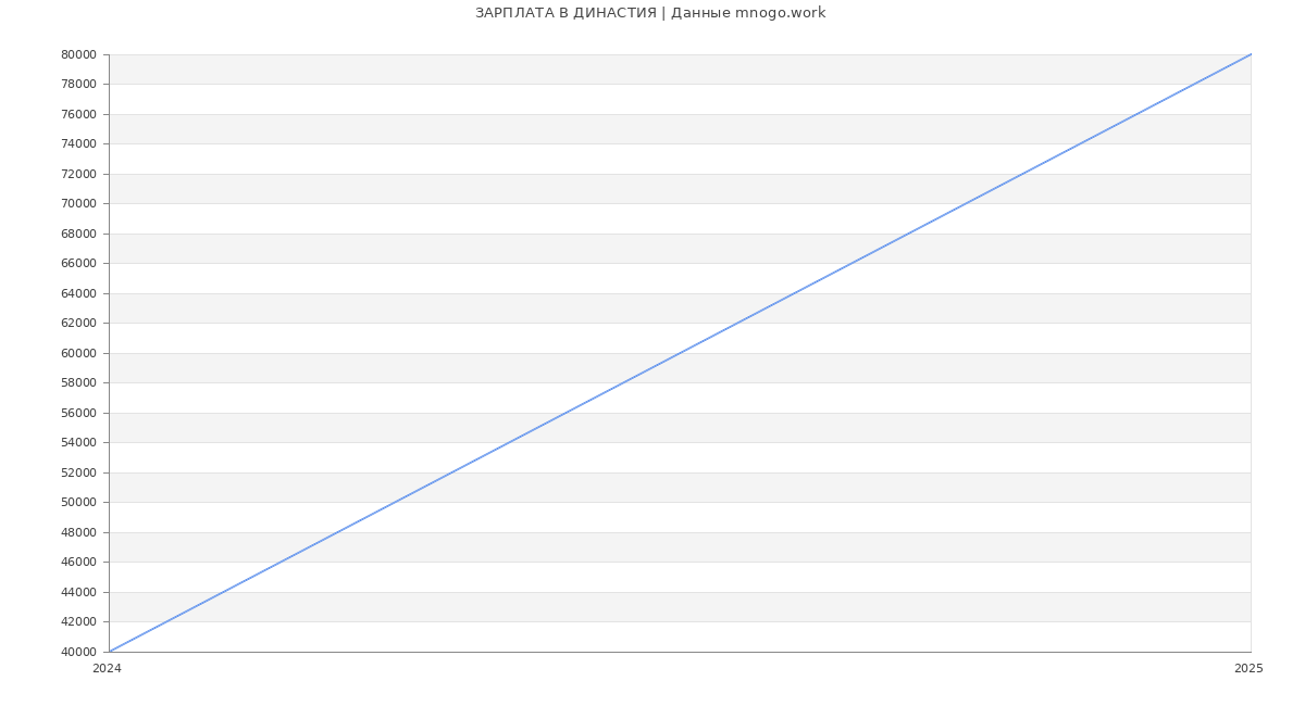 Статистика зарплат ДИНАСТИЯ