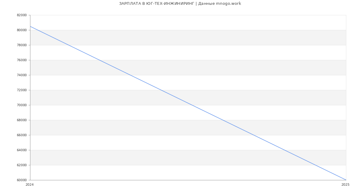 Статистика зарплат ЮГ-ТЕХ-ИНЖИНИРИНГ