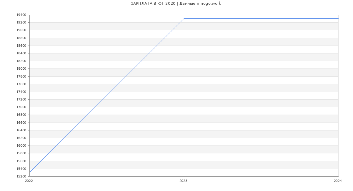 Статистика зарплат ЮГ 2020