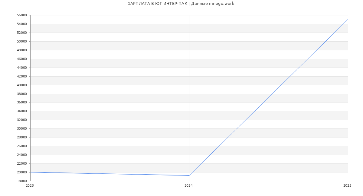 Статистика зарплат ЮГ ИНТЕР-ПАК