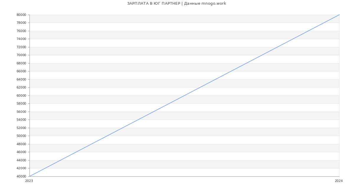 Статистика зарплат ЮГ ПАРТНЕР