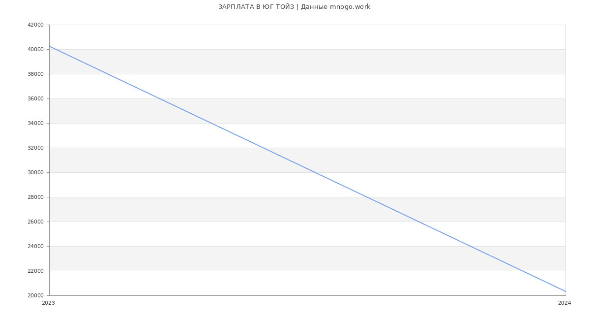 Статистика зарплат ЮГ ТОЙЗ
