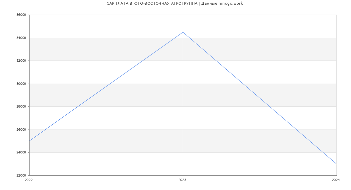 Статистика зарплат ЮГО-ВОСТОЧНАЯ АГРОГРУППА
