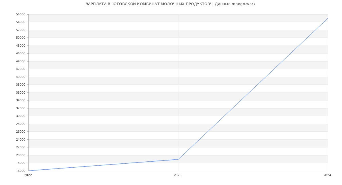 Статистика зарплат 'ЮГОВСКОЙ КОМБИНАТ МОЛОЧНЫХ ПРОДУКТОВ'