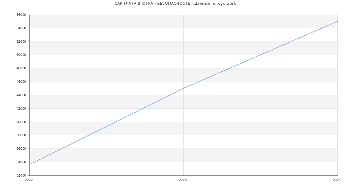 Статистика зарплат ЮГРА - БЕЗОПАСНОСТЬ