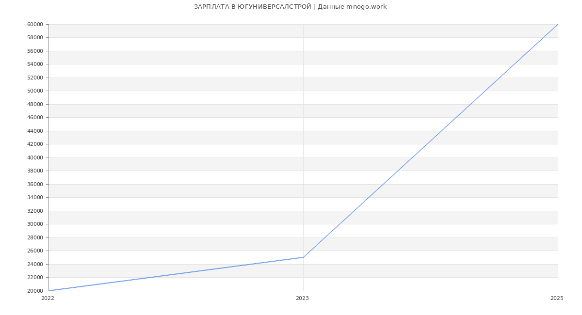 Статистика зарплат ЮГУНИВЕРСАЛСТРОЙ