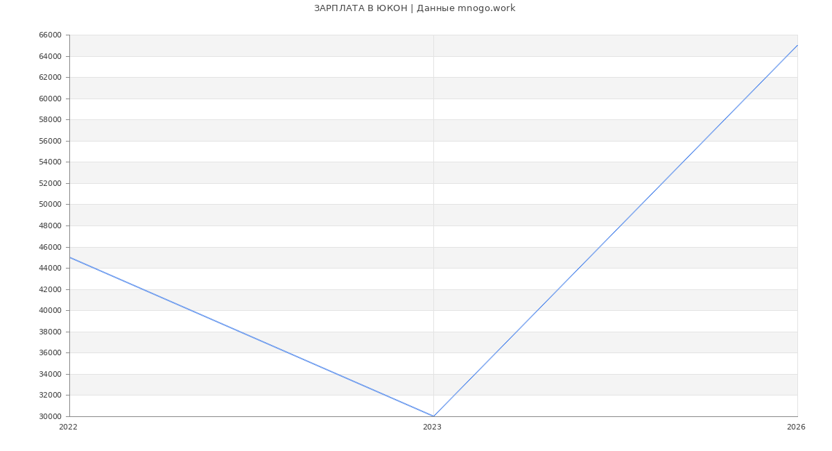 Статистика зарплат ЮКОН