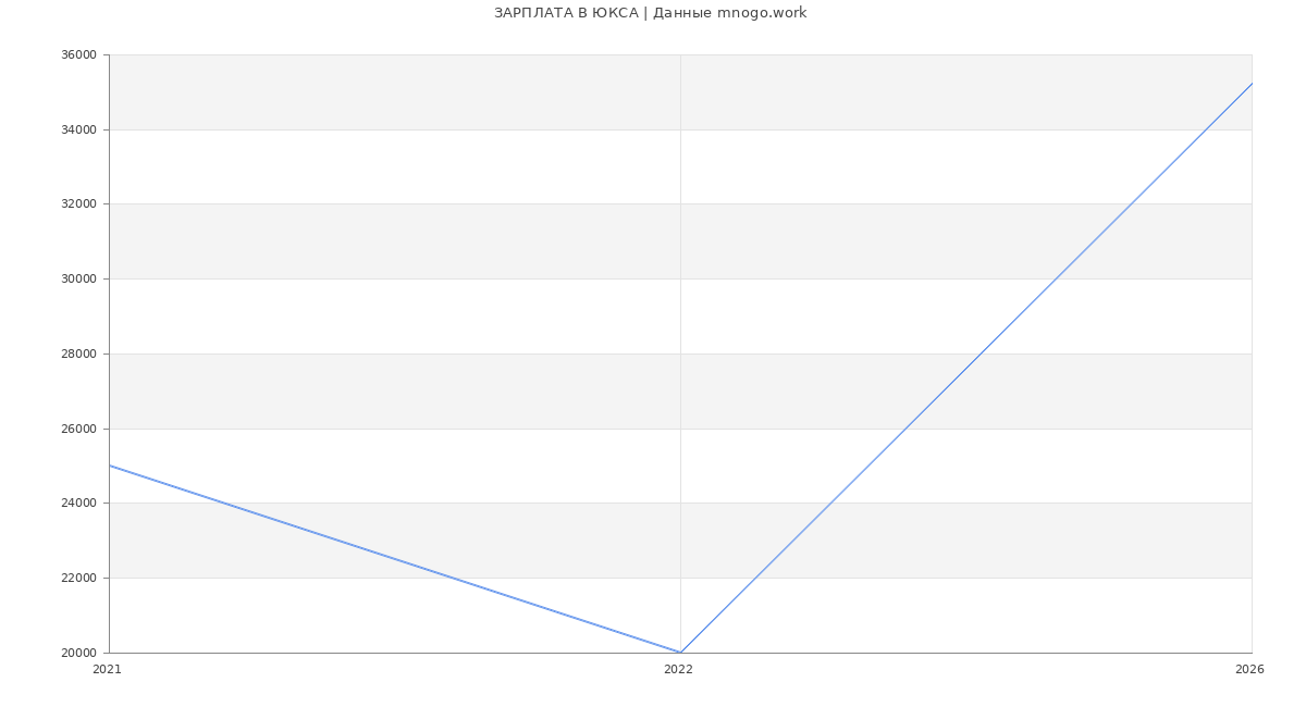 Статистика зарплат ЮКСА