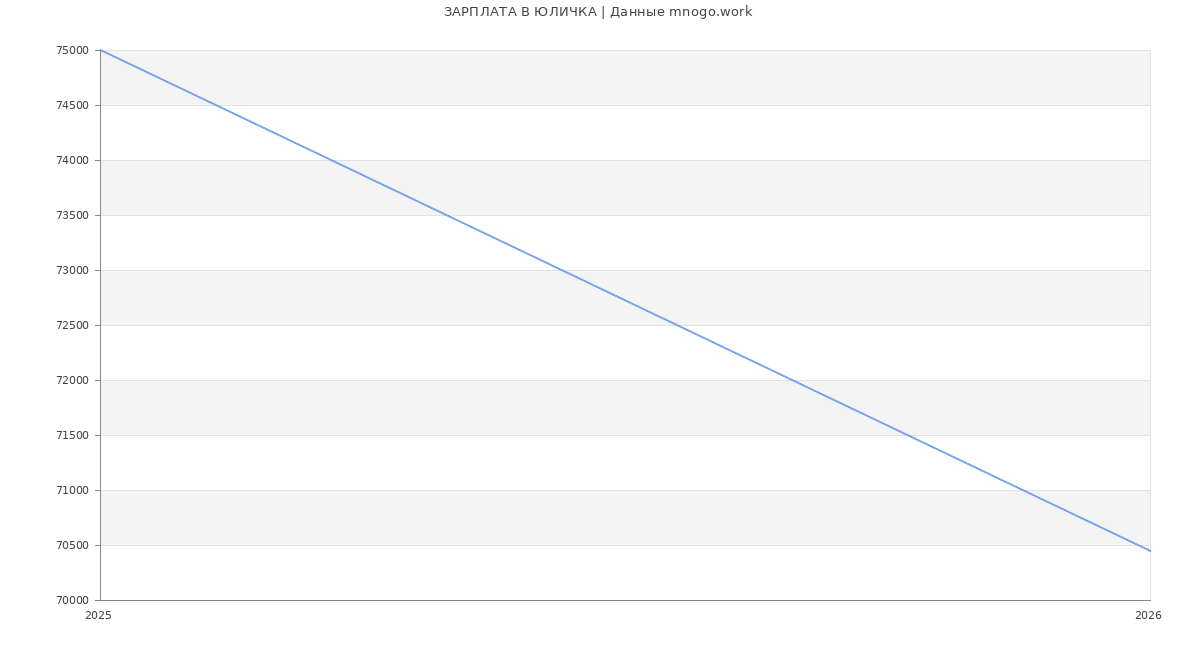 Статистика зарплат ЮЛИЧКА