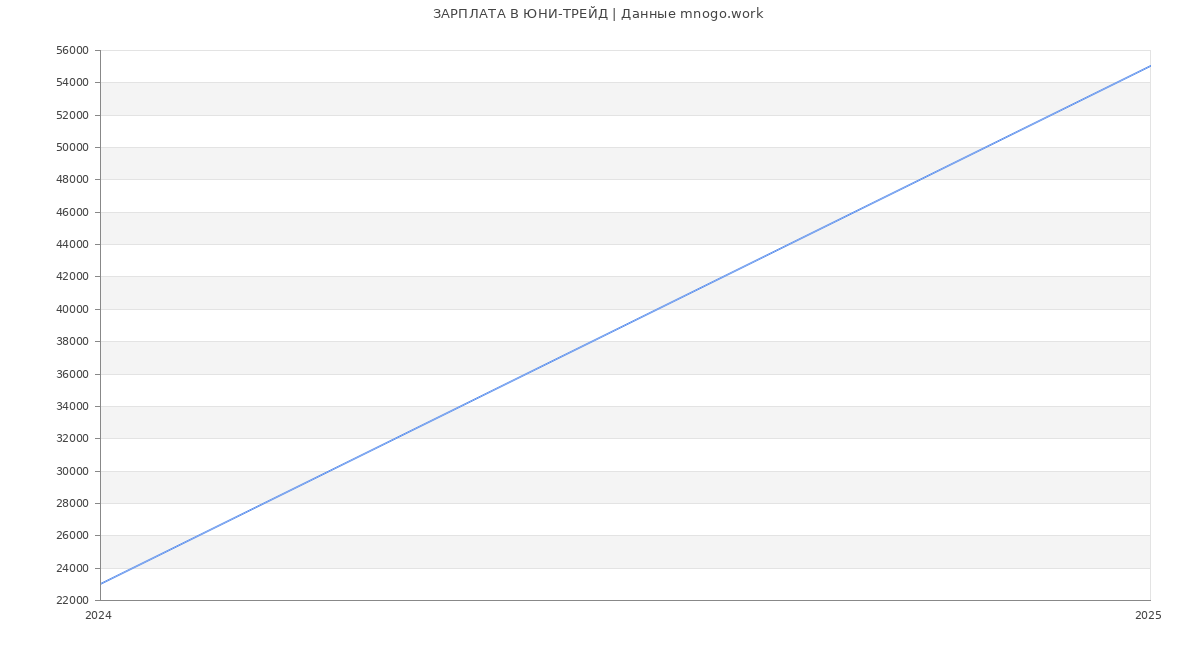 Статистика зарплат ЮНИ-ТРЕЙД Статистика зарплат ЮНИ-ТРЕЙД