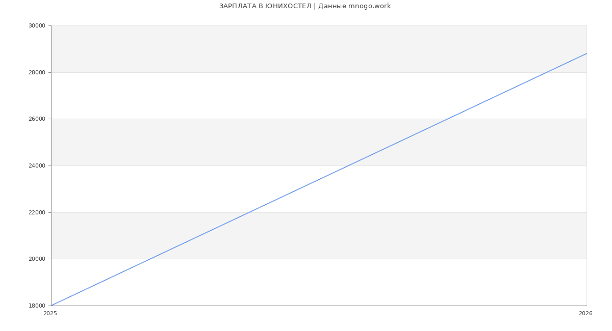 Статистика зарплат ЮНИХОСТЕЛ