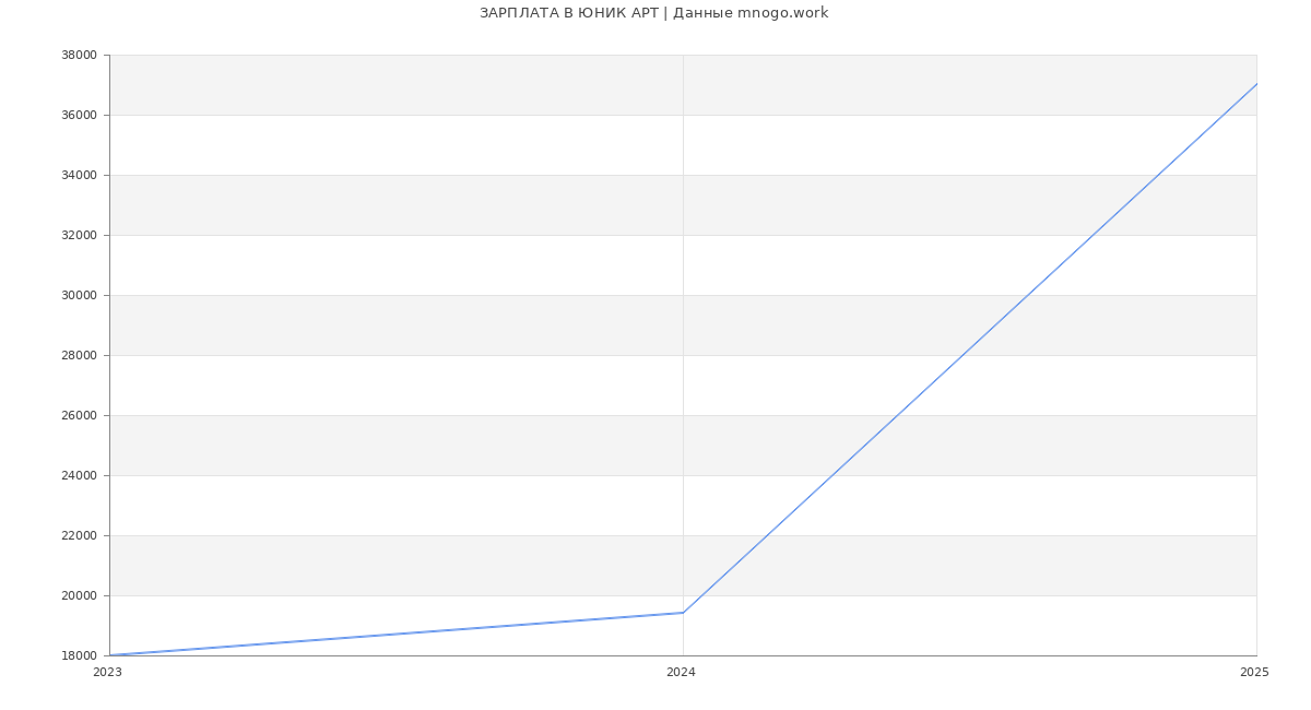 Статистика зарплат ЮНИК АРТ