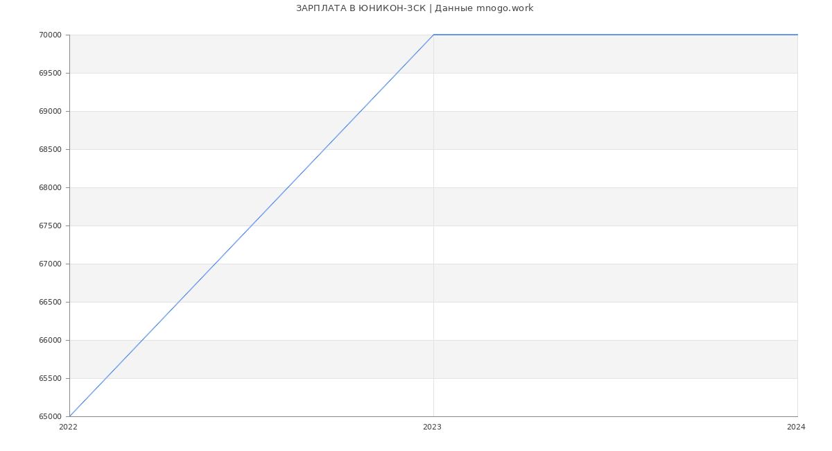 Статистика зарплат ЮНИКОН-ЗСК