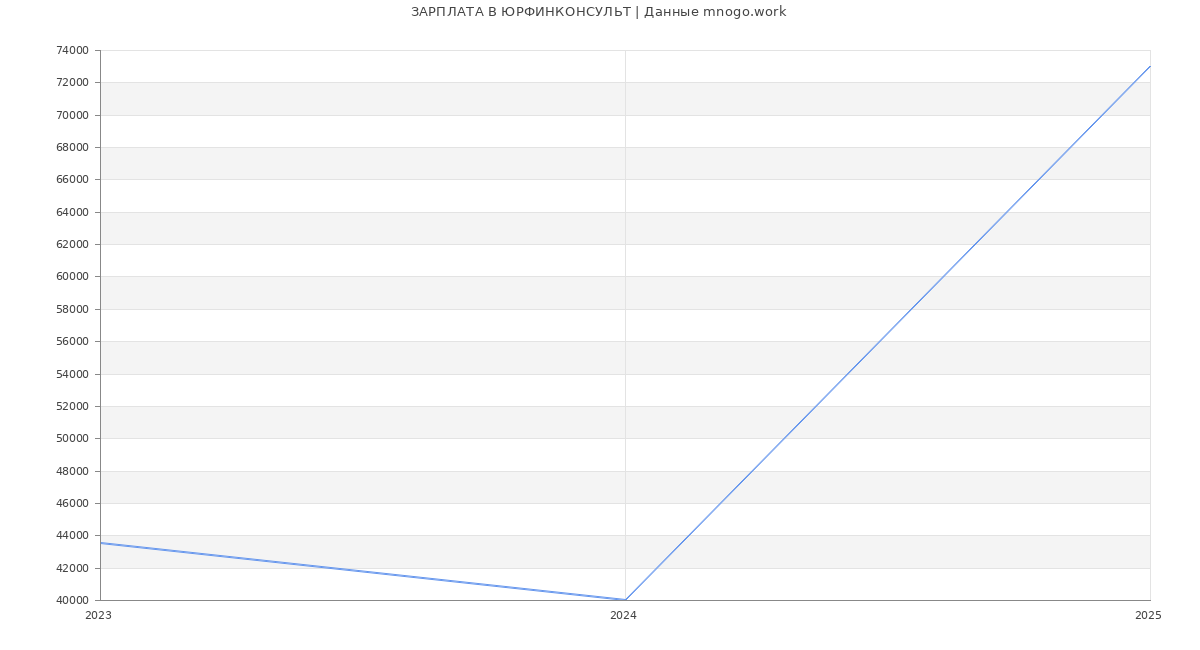 Статистика зарплат ЮРФИНКОНСУЛЬТ