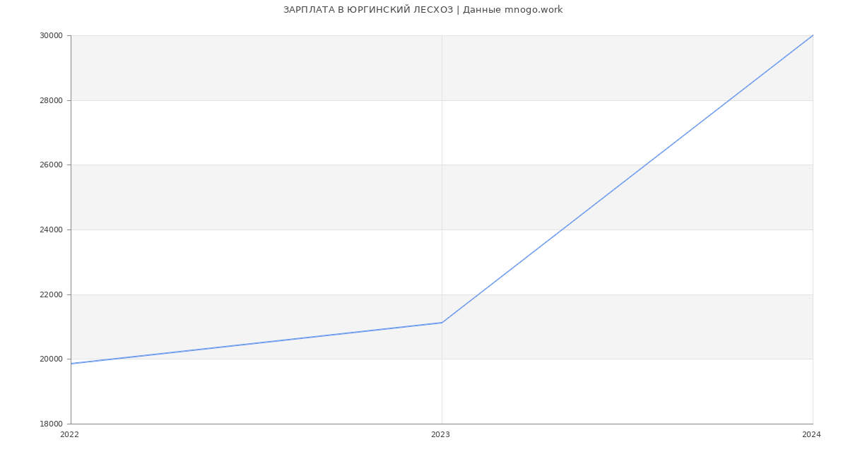 Статистика зарплат ЮРГИНСКИЙ ЛЕСХОЗ