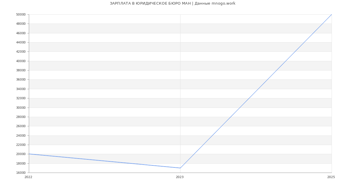 Статистика зарплат ЮРИДИЧЕСКОЕ БЮРО МАН