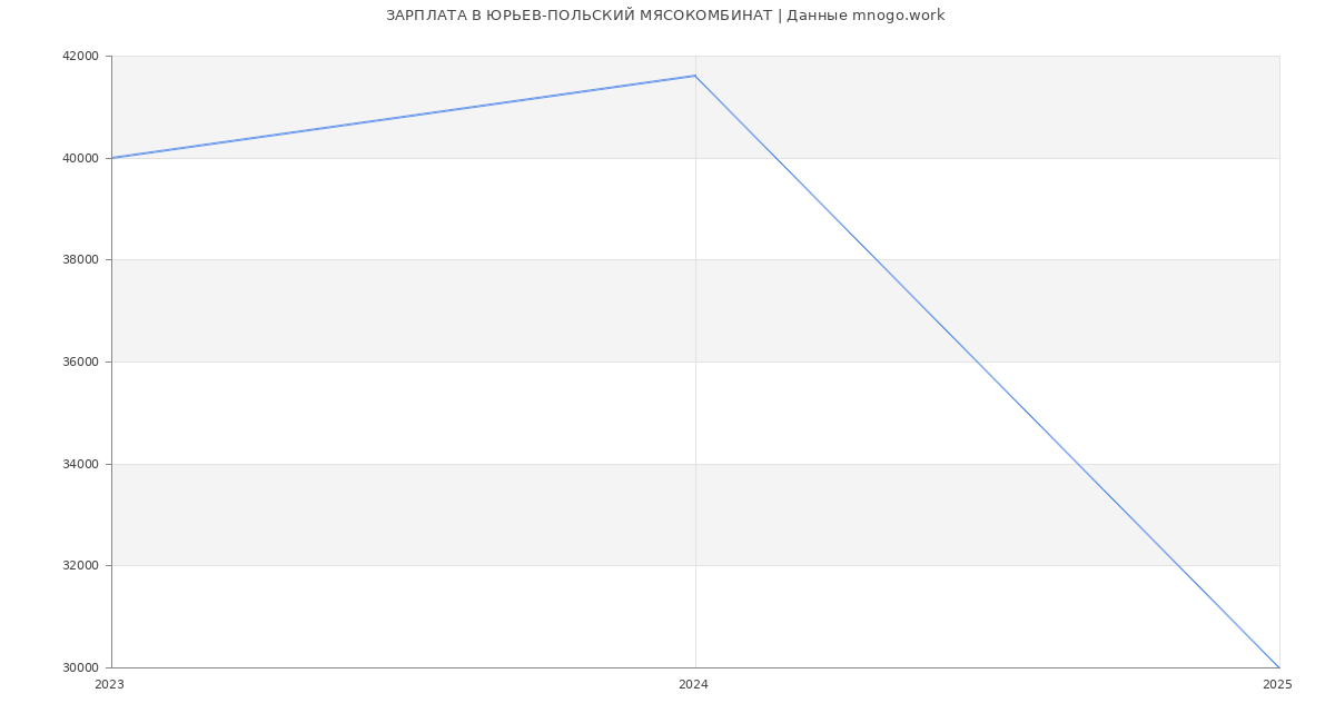 Статистика зарплат ЮРЬЕВ-ПОЛЬСКИЙ МЯСОКОМБИНАТ