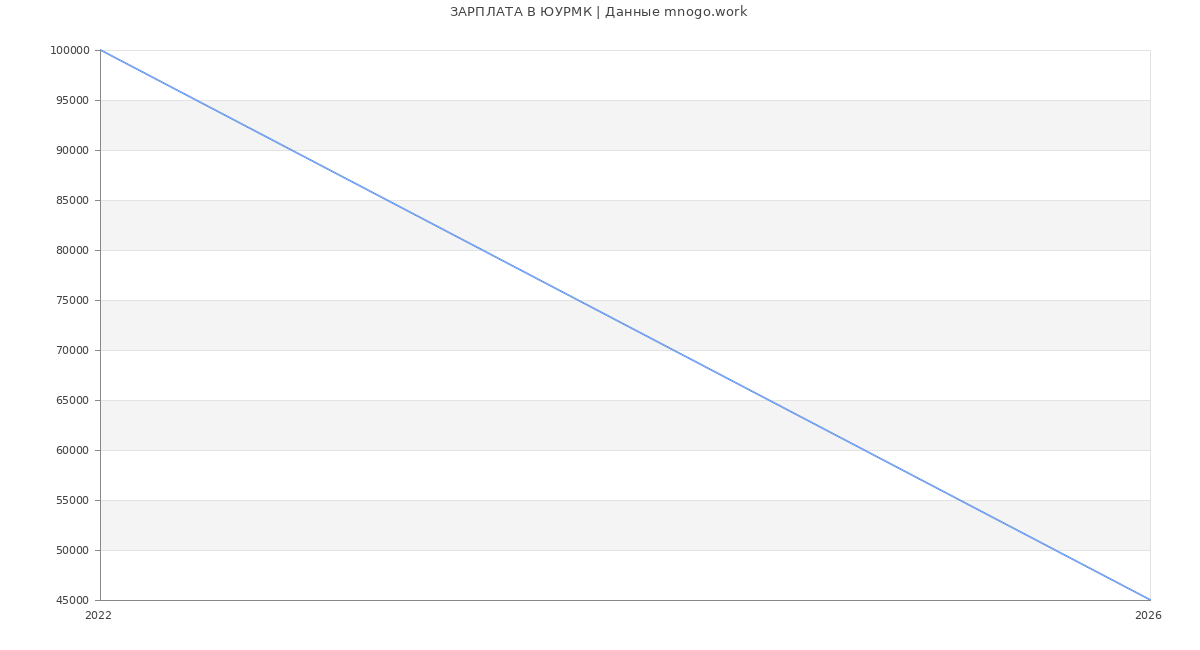 Статистика зарплат ЮУРМК