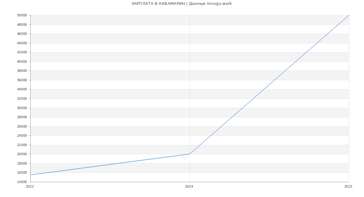 Статистика зарплат АКВАМАРИН