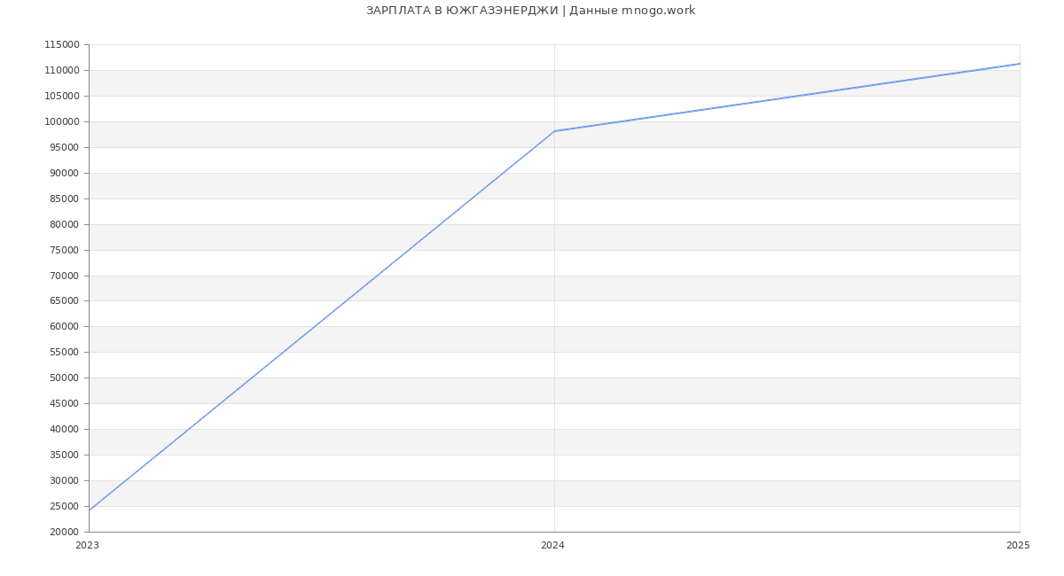 Статистика зарплат ЮЖГАЗЭНЕРДЖИ