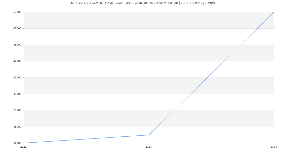 Статистика зарплат ЮЖНО-УРАЛЬСКАЯ ИНВЕСТИЦИОННАЯ КОМПАНИЯ
