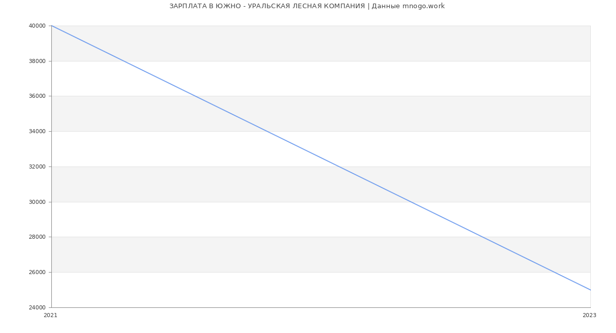 Статистика зарплат ЮЖНО - УРАЛЬСКАЯ ЛЕСНАЯ КОМПАНИЯ