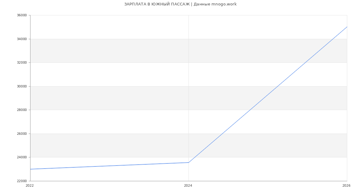 Статистика зарплат ЮЖНЫЙ ПАССАЖ