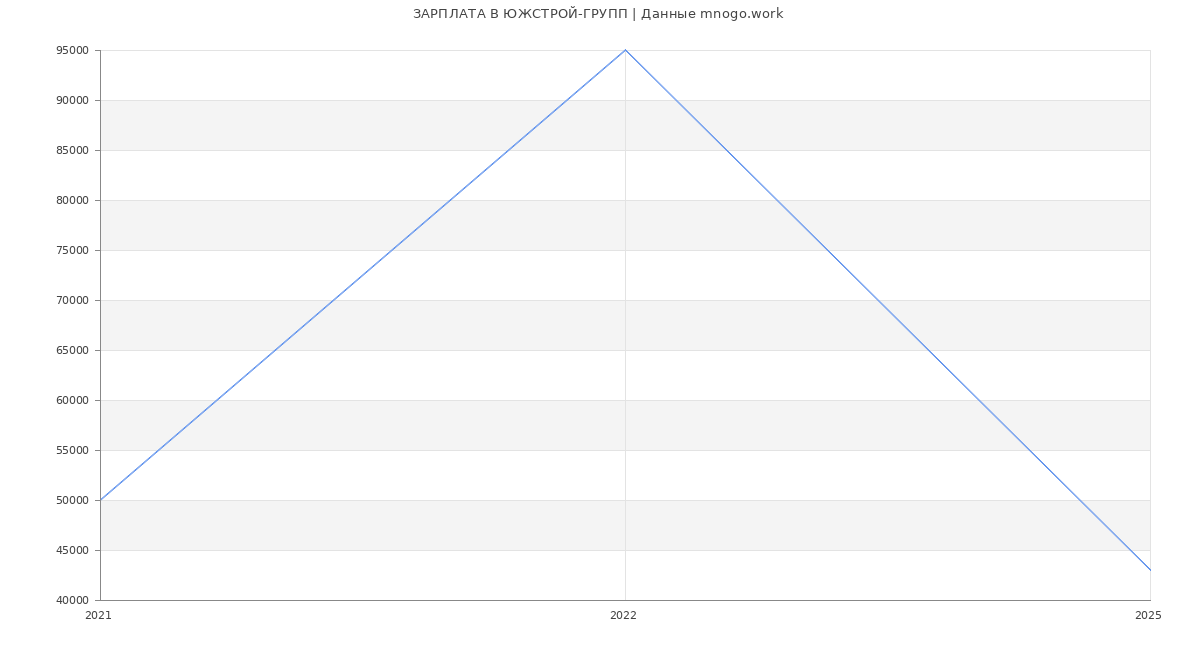 Статистика зарплат ЮЖСТРОЙ-ГРУПП