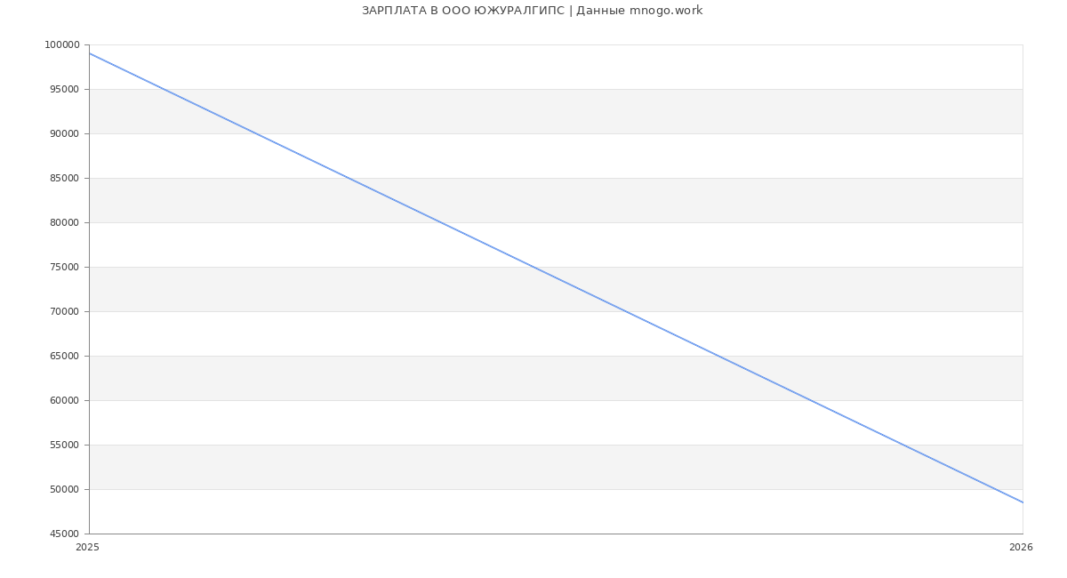 Статистика зарплат в ЮЖУРАЛГИПС