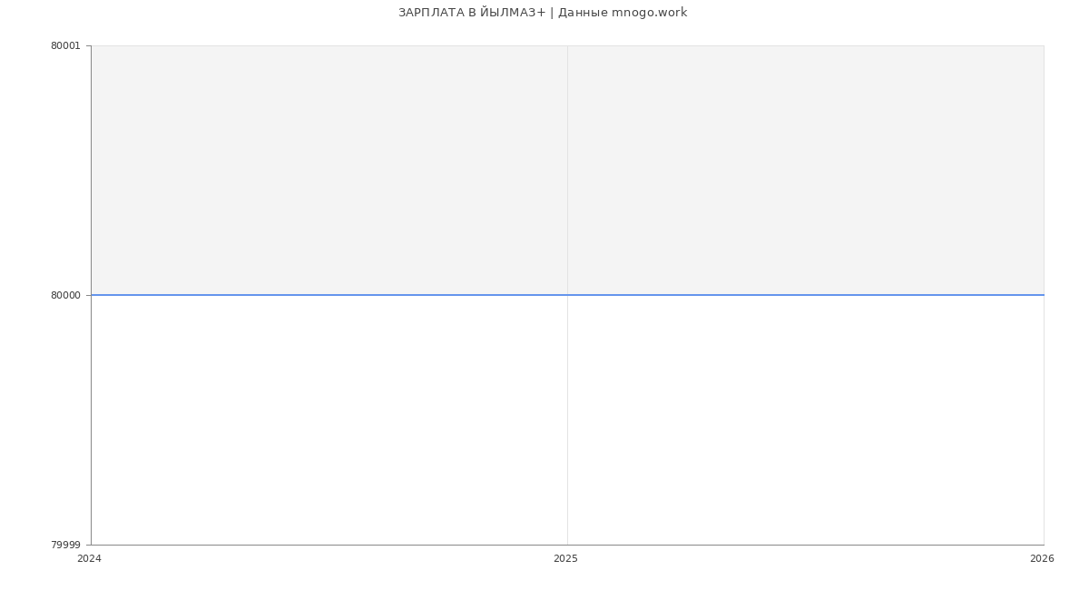 Статистика зарплат ЙЫЛМАЗ+