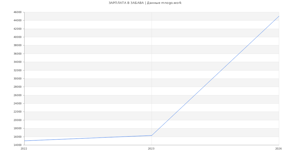 Статистика зарплат ЗАБАВА