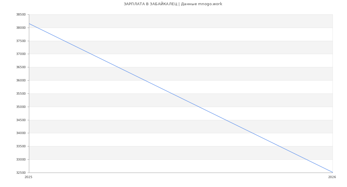 Статистика зарплат ЗАБАЙКАЛЕЦ