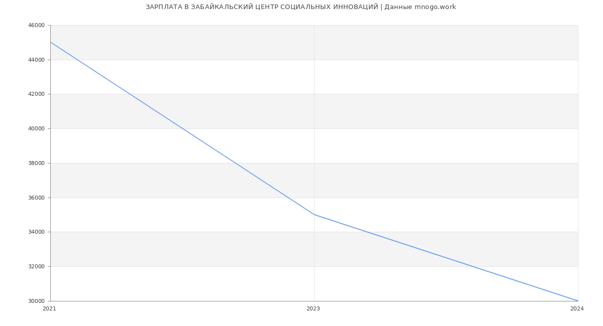 Статистика зарплат ЗАБАЙКАЛЬСКИЙ ЦЕНТР СОЦИАЛЬНЫХ ИННОВАЦИЙ