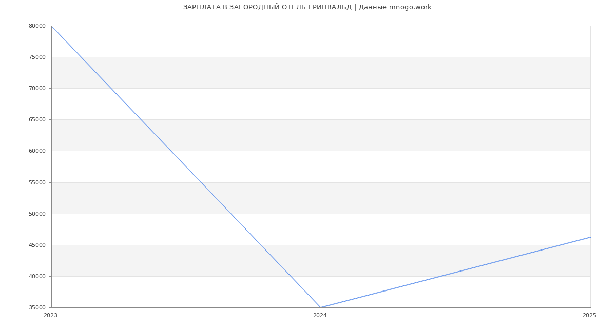 Статистика зарплат ЗАГОРОДНЫЙ ОТЕЛЬ ГРИНВАЛЬД