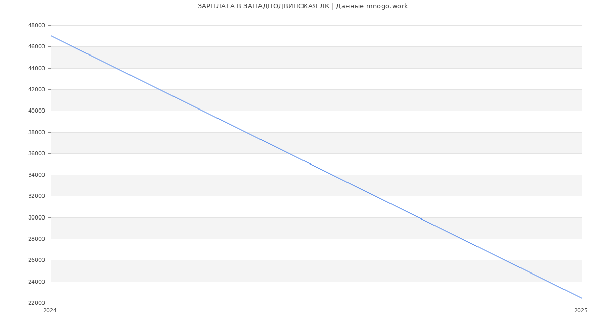 Статистика зарплат ЗАПАДНОДВИНСКАЯ ЛК