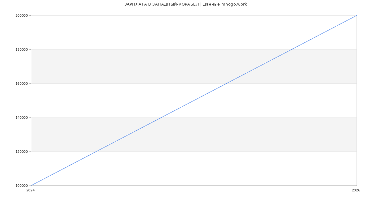 Статистика зарплат ЗАПАДНЫЙ-КОРАБЕЛ