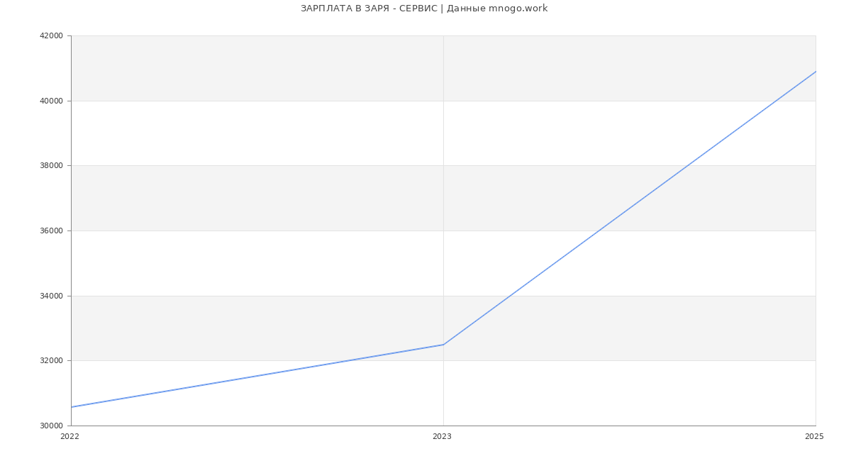 Статистика зарплат ЗАРЯ - СЕРВИС