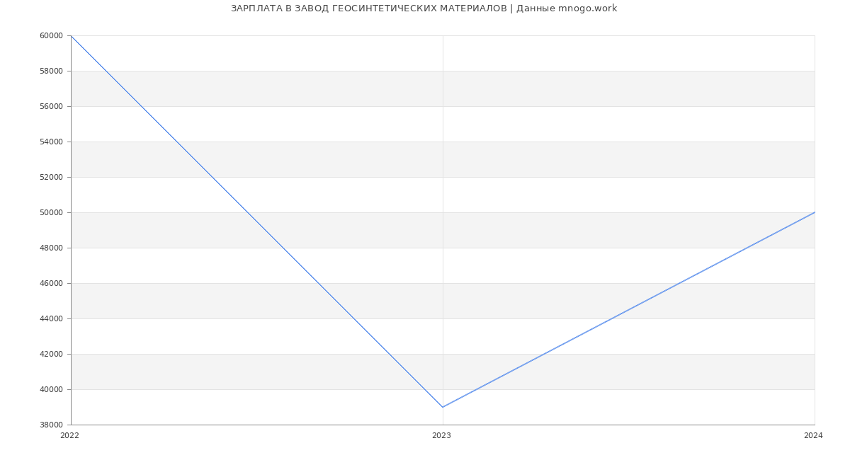 Статистика зарплат ЗАВОД ГЕОСИНТЕТИЧЕСКИХ МАТЕРИАЛОВ