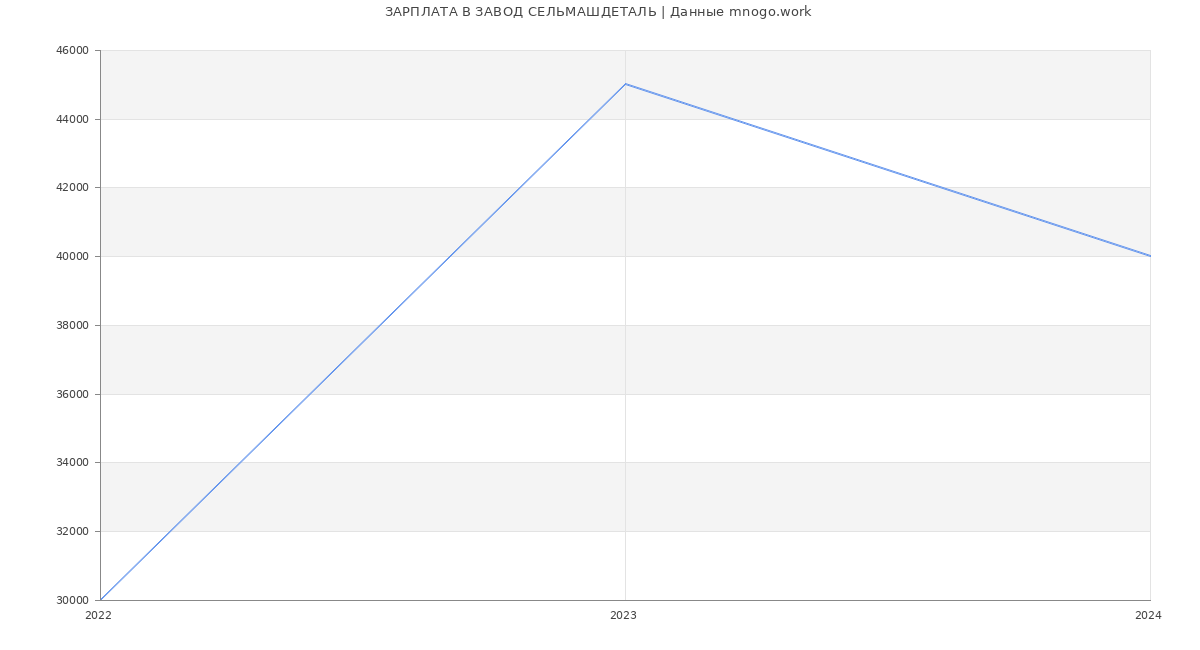 Статистика зарплат ЗАВОД СЕЛЬМАШДЕТАЛЬ