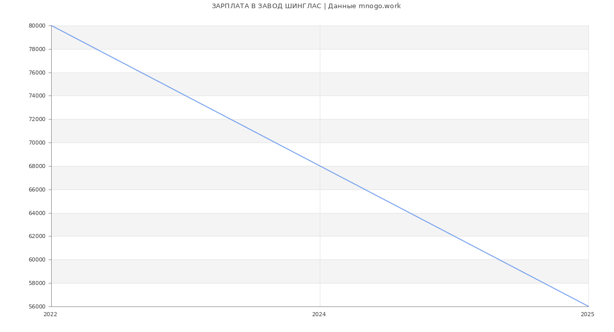 Статистика зарплат ЗАВОД ШИНГЛАС
