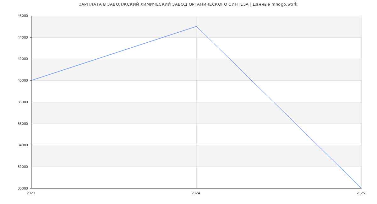Статистика зарплат ЗАВОЛЖСКИЙ ХИМИЧЕСКИЙ ЗАВОД ОРГАНИЧЕСКОГО СИНТЕЗА