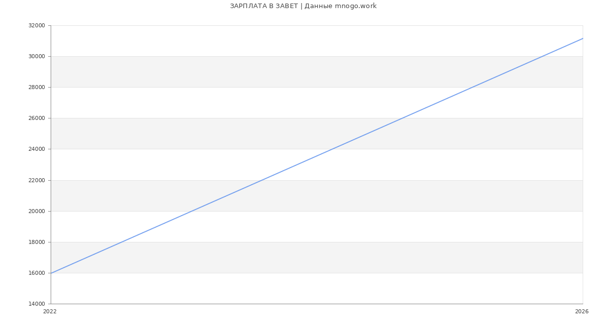 Статистика зарплат ЗАВЕТ
