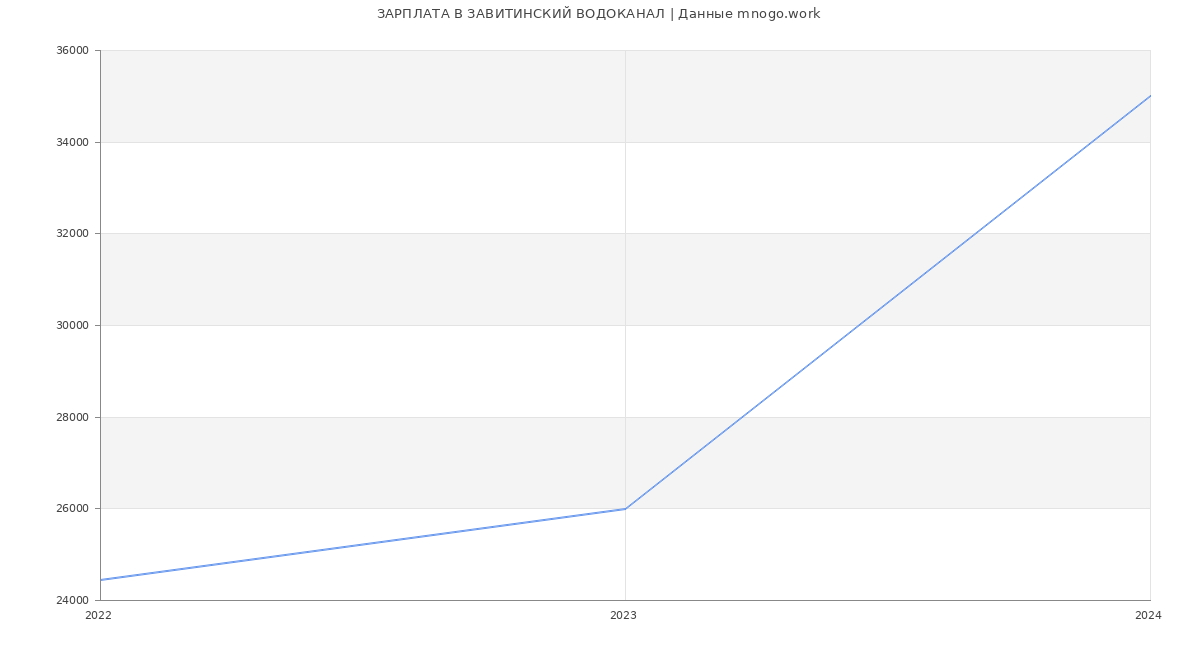 Статистика зарплат ЗАВИТИНСКИЙ ВОДОКАНАЛ