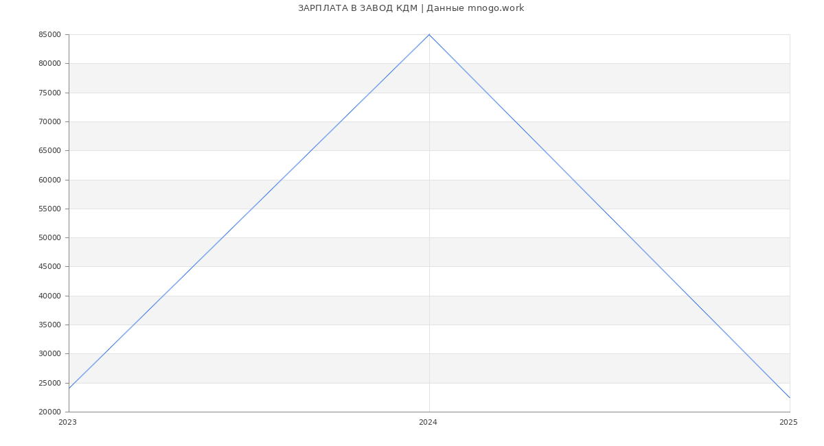 Статистика зарплат ЗАВОД КДМ