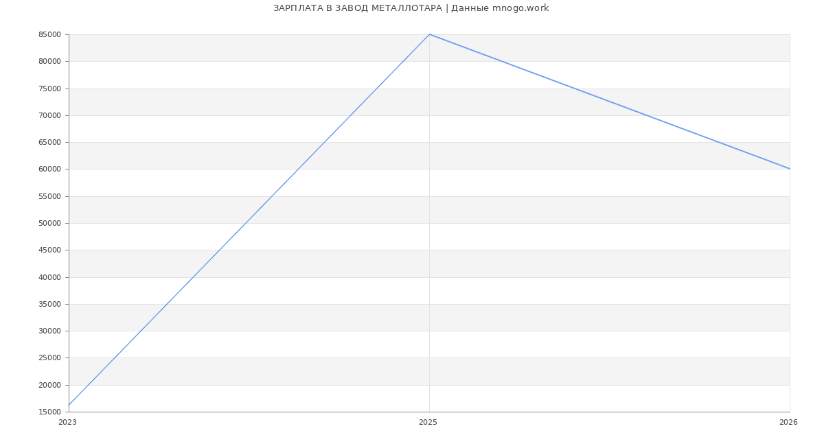 Статистика зарплат ЗАВОД МЕТАЛЛОТАРА